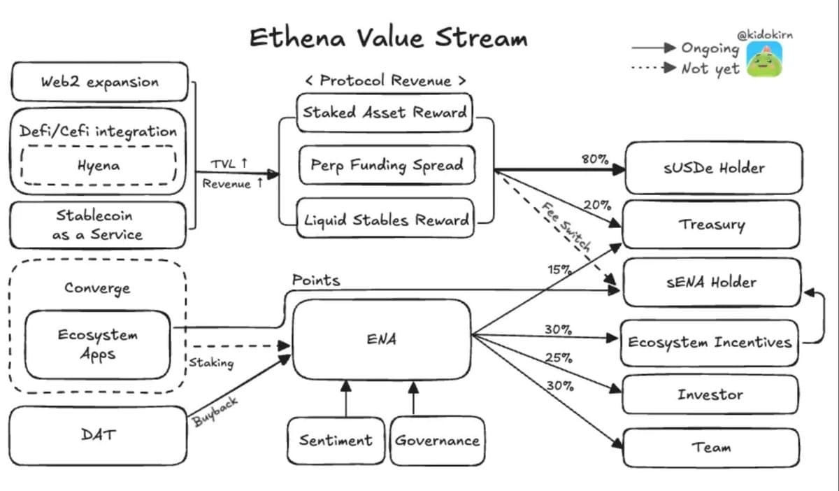 Ethena 2026 로드맵 제안