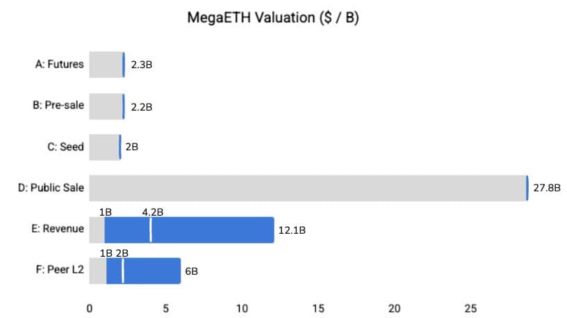 Pre-TGE 밸류에이션: MegaETH ($MEGA)